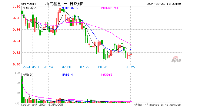 石油天然气ETF（159588）涨0.11%，半日成交额21.01万元