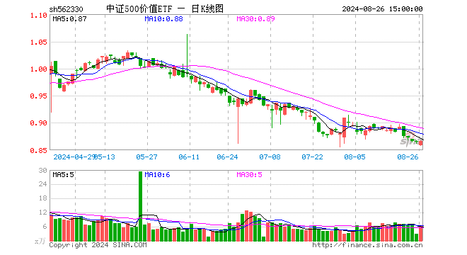 中证500价值ETF（562330）涨0.00%，成交额530.97万元