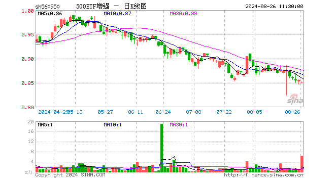 500ETF增强（560950）跌0.47%，半日成交额539.82万元