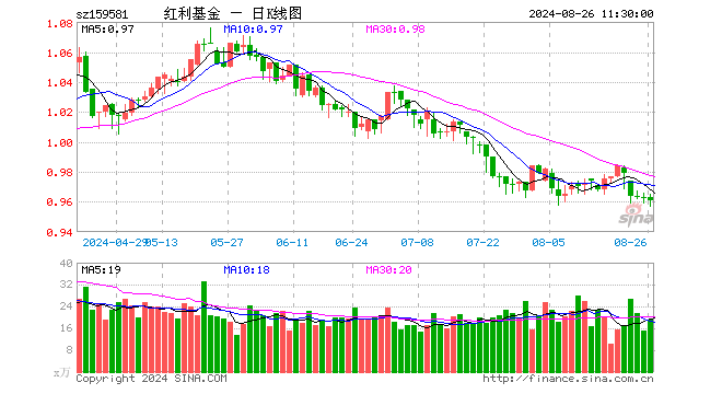 红利ETF基金（159581）跌0.21%，半日成交额1855.30万元