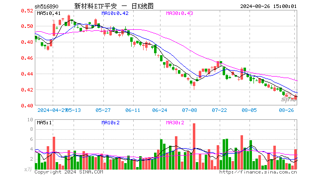 新材料ETF平安（516890）涨0.73%，成交额166.03万元