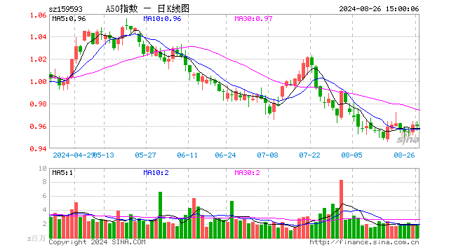 中证A50指数ETF（159593）跌0.10%，成交额1.92亿元