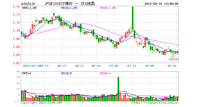 沪深300ETF博时（515130）跌0.10%，成交额538.23万元