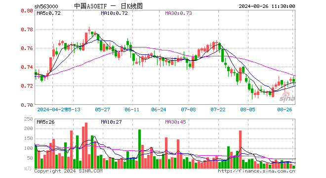 中国A50ETF（563000）跌0.41%，半日成交额737.45万元