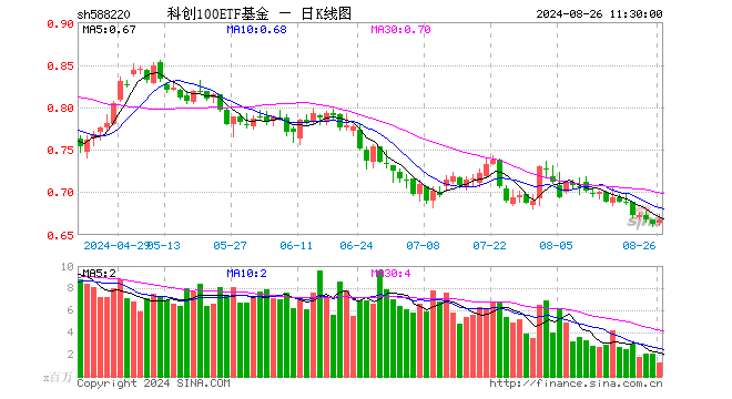 科创100ETF基金（588220）涨0.60%，半日成交额8730.65万元