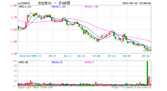 创业板ETF博时（159908）跌0.14%，成交额1198.39万元