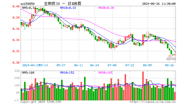 生物医药ETF（159859）涨0.32%，半日成交额2792.66万元