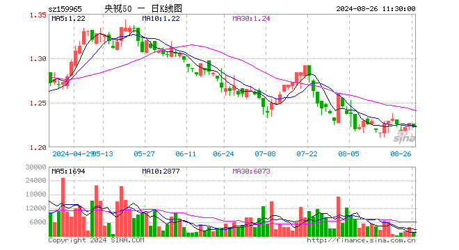 央视50ETF（159965）跌0.41%，半日成交额15.97万元