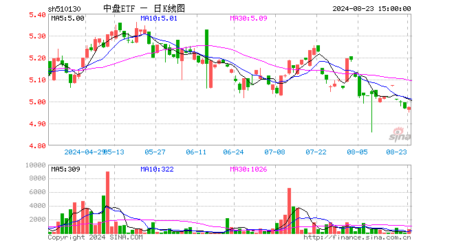 中盘ETF（510130）涨0.00%，半日成交额0.00元