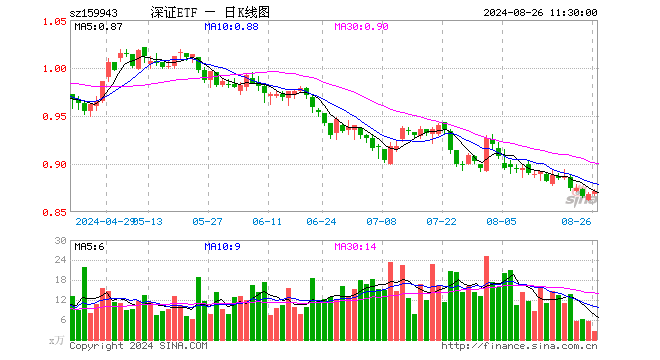 深证成指ETF（159943）涨0.35%，半日成交额219.89万元