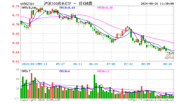 沪深300成长ETF（562310）涨0.00%，半日成交额291.08万元