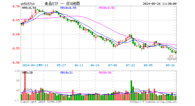 食品ETF（515710）跌1.12%，半日成交额844.86万元