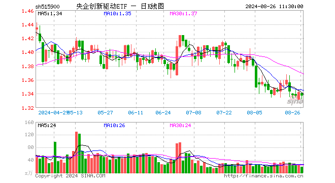 央企创新驱动ETF（515900）跌0.37%，半日成交额2478.31万元