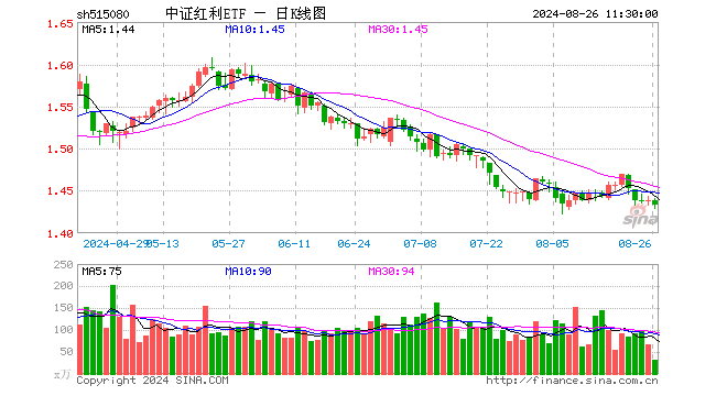 中证红利ETF（515080）跌0.42%，半日成交额4408.09万元