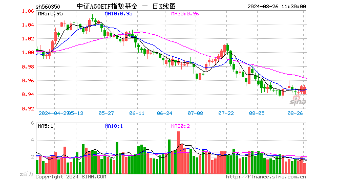 中证A50ETF指数基金（560350）跌0.11%，半日成交额1.20亿元