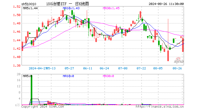 180治理ETF（510010）跌0.28%，半日成交额13.99万元