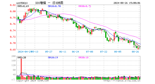 500ETF增强（159610）涨0.00%，成交额1079.85万元