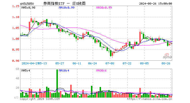 券商指数ETF（515850）涨0.10%，成交额259.74万元