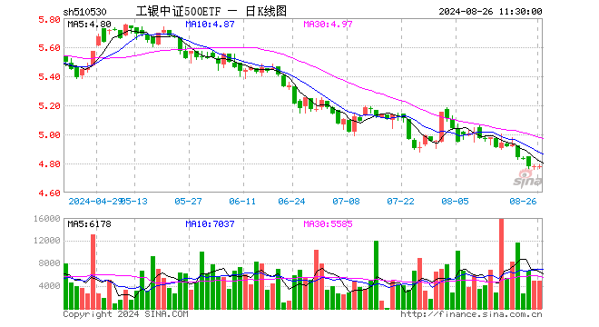 工银中证500ETF（510530）跌0.04%，半日成交额232.72万元