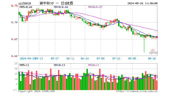 碳中和ETF南方（159639）涨0.77%，半日成交额567.96万元