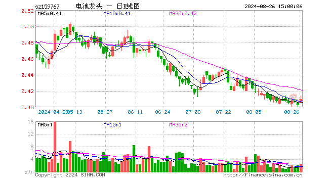 电池龙头ETF（159767）涨1.99%，成交额97.96万元