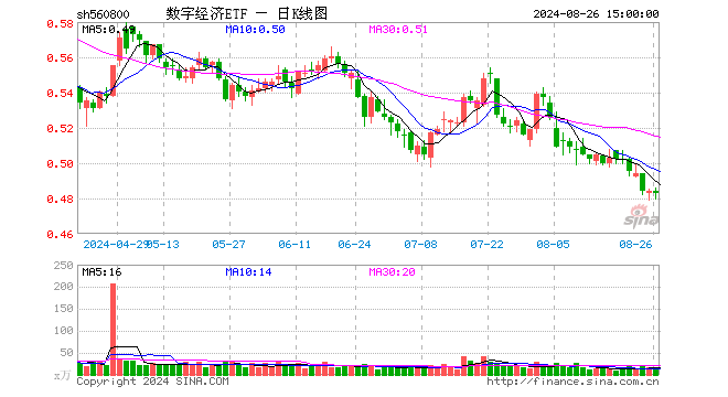 数字经济ETF（560800）跌0.21%，成交额718.72万元