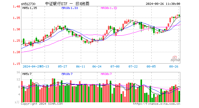 中证银行ETF（512730）跌0.37%，半日成交额796.60万元