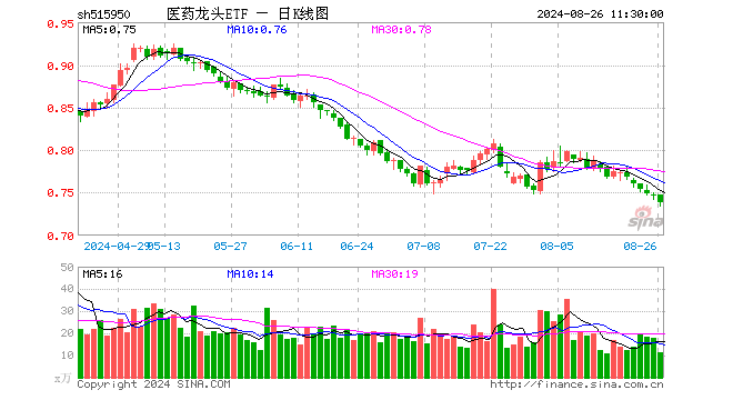 医药龙头ETF（515950）跌1.07%，半日成交额839.51万元