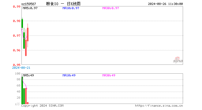 粮食50ETF（159587）涨0.83%，半日成交额567.99万元