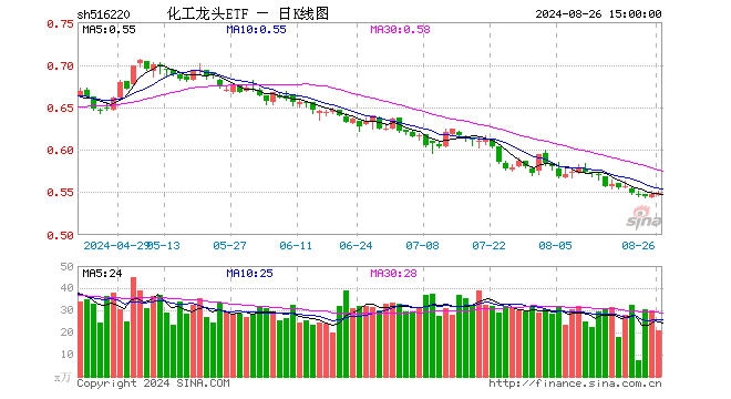 化工龙头ETF（516220）涨0.37%，成交额1159.38万元