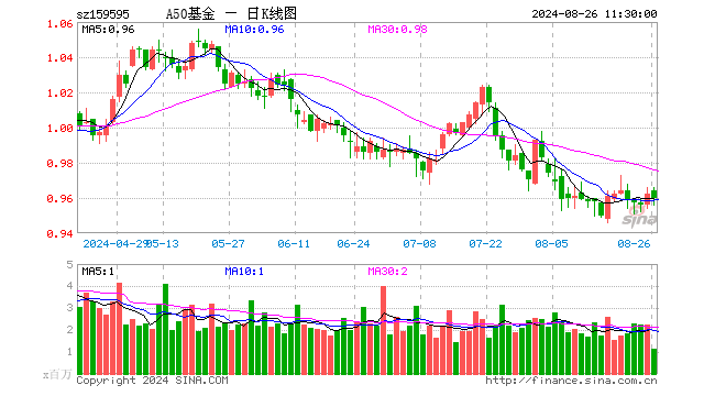 中证A50ETF基金（159595）跌0.21%，半日成交额1.09亿元