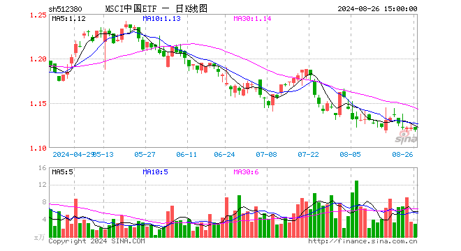 MSCI中国ETF（512380）跌0.18%，成交额341.41万元