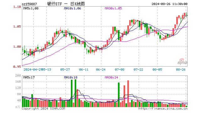 银行ETF（159887）跌0.37%，半日成交额632.47万元