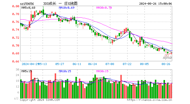 300成长ETF（159656）涨0.00%，成交额1011.30万元