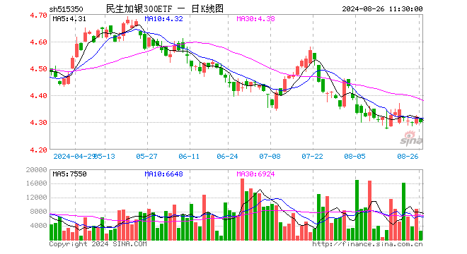 民生加银300ETF（515350）跌0.51%，半日成交额112.74万元