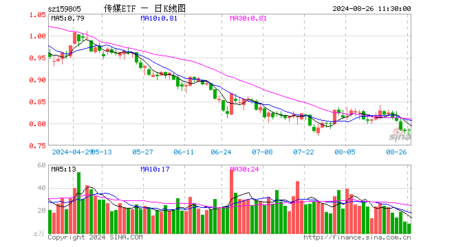 传媒ETF（159805）涨0.26%，半日成交额652.76万元