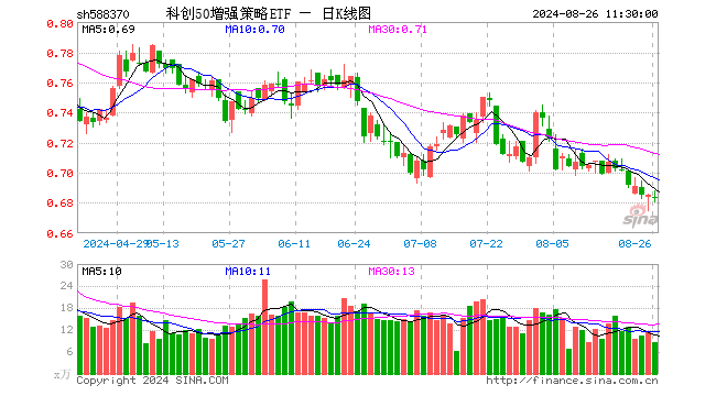 科创50增强策略ETF（588370）跌0.15%，半日成交额596.22万元