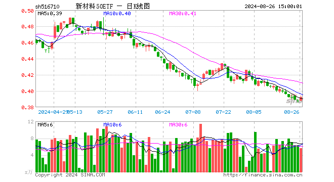 新材料50ETF（516710）涨1.03%，成交额220.47万元