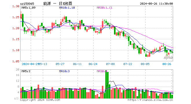 能源ETF基金（159945）跌0.37%，半日成交额249.07万元