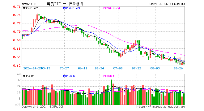 国货ETF（561130）跌0.16%，半日成交额931.28万元