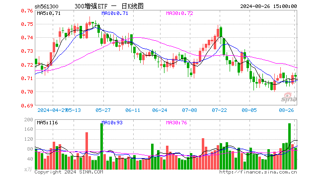 300增强ETF（561300）跌0.14%，成交额6028.39万元