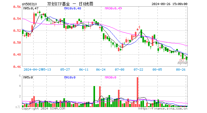 双创ETF基金（588310）跌0.63%，成交额6.10万元