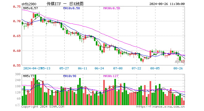 传媒ETF（512980）涨0.18%，半日成交额2384.81万元