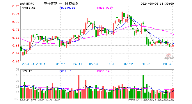 电子ETF（515260）涨0.46%，半日成交额1140.97万元