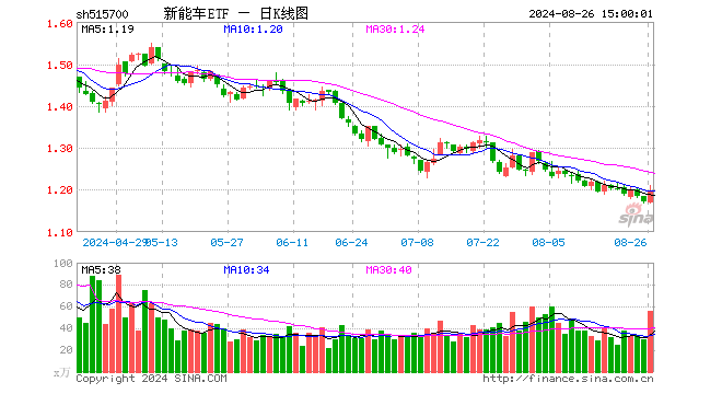 新能车ETF（515700）涨2.05%，成交额6762.23万元