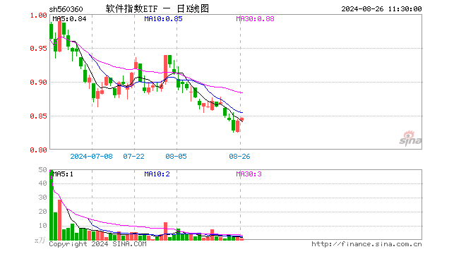 软件指数ETF（560360）涨0.48%，半日成交额57.60万元