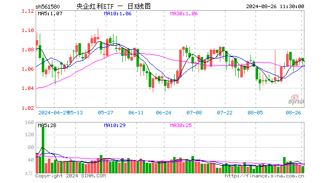 央企红利ETF（561580）跌0.28%，半日成交额2229.02万元