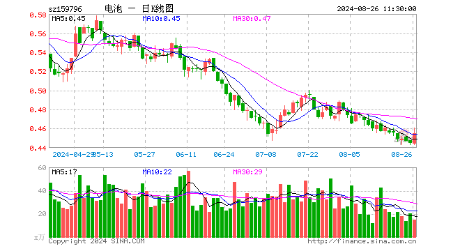 电池50ETF（159796）涨2.25%，半日成交额669.67万元