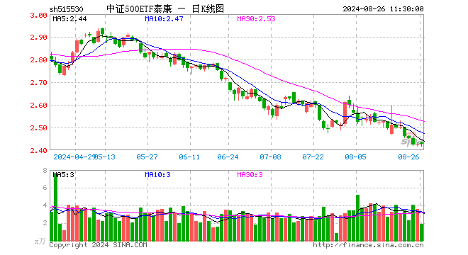 中证500ETF泰康（515530）涨0.12%，半日成交额467.33万元