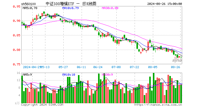 中证500增强ETF（560100）跌0.64%，成交额741.69万元